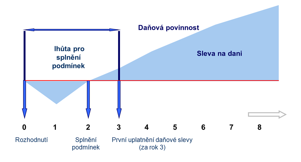 Sleva na dani