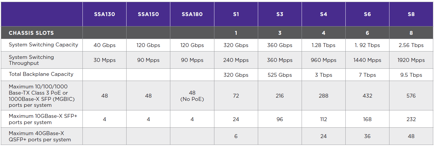 Přepínače S-Series od společnosti Extreme Networks jsou k dispozici v následujících provedeních: Samostatný systém SSA (S-Series Stand Alone) se 48 porty Triple Speed Ethernet nebo 48 porty s