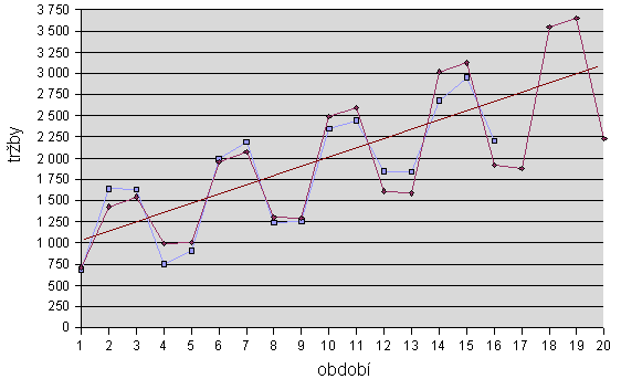 4.2 Graf č. 6 Skutečné a vyrovnané hodnoty 5. Protokol č. 5 Index proměnlivého složení a jeho rozklad Soukromý dopravce využívá ke svému podnikání několik nákladních automobilů.