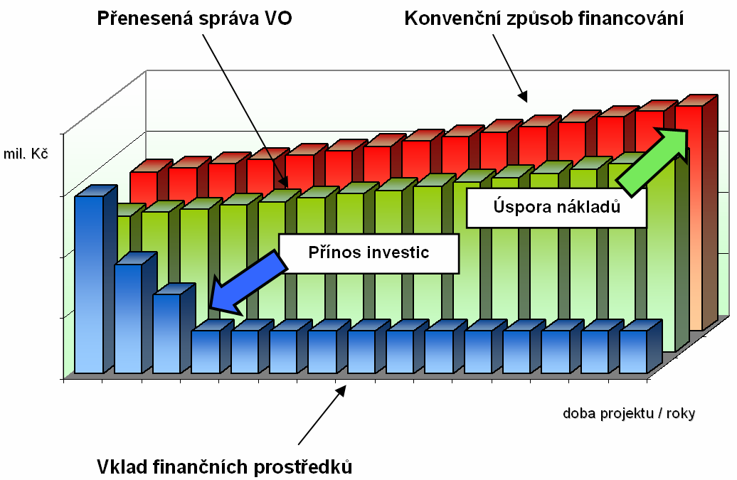 osvětlení dle naprogramovaného časového harmonogramu. Časový harmonogram bude nastaven s ohledem na astronomické podmínky západu a východu slunce a v souladu s platnými technickými předpisy.