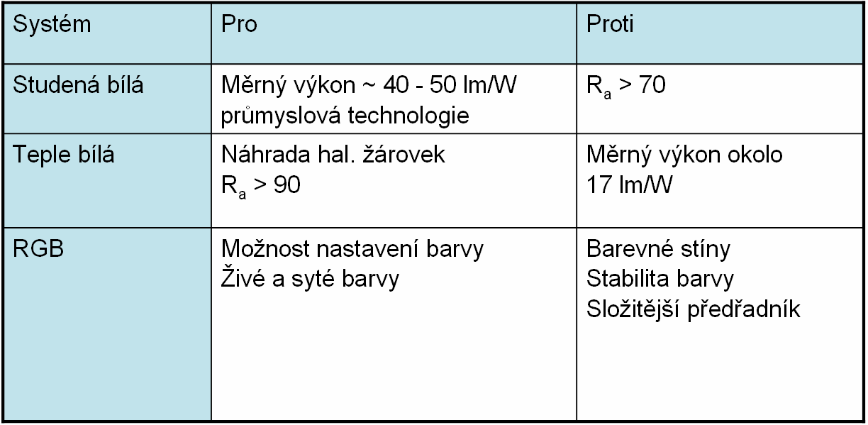 LED (indikace) počítače, auta, mobily, orientační osvětlení klasické LED (signalizace) kontrolky, třetí brzdová světla automobilů, reklama, orientační osvětlení výkonové LED (osvětlování) dopravní