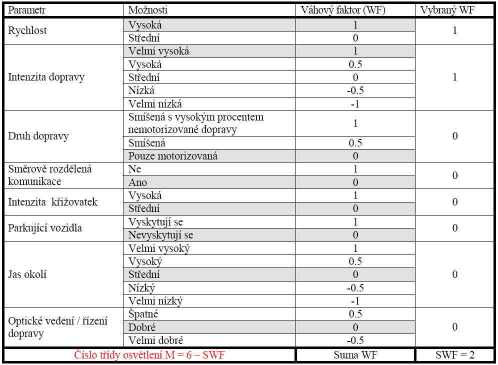 na komunikaci či dopravní nehodě by měl být stupeň osvětlení na jmenovité úrovni nezávisle na intenzitě dopravy. Tab. 3.9 - parametry pro výběr třídy osvětlení M 3.12.