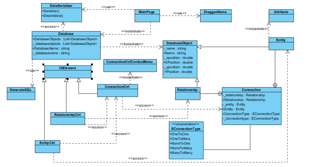 Obrázek 15: Provázání objektového pohledu na diagram a grafického rozhraní 4.2.3 Webové datové služby Další nedílnou součástí projektu jsou webové datové služby.