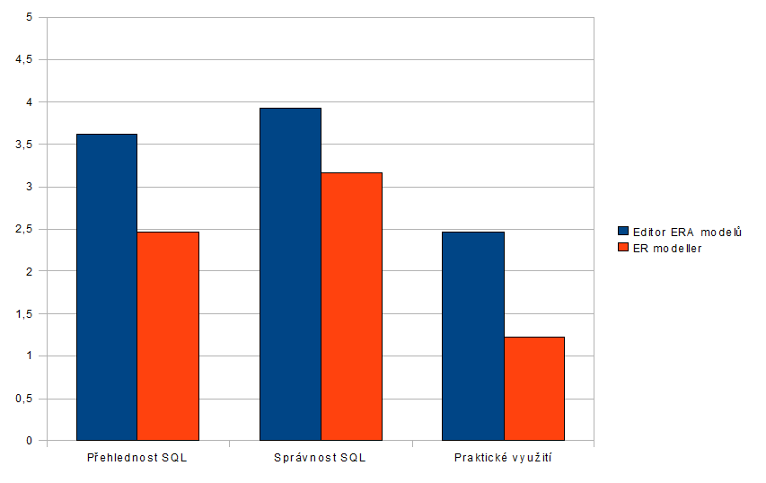 6.2.3 Generování SQL Obrázek 25: Graf - Generování SQL Generování SQL dopadlo u mého prostředí lépe. Zdrojový kód je přehlednější a uživatelé se v něm snáze vyznají.