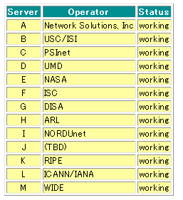 optimalizace fungování DNS neautoritativní odpovědi replikace y domén jsou replikovány jako primární a alespoň jeden sekundární v praxi bývá i více záložních ů replikovány jsou i kořenové y všechny