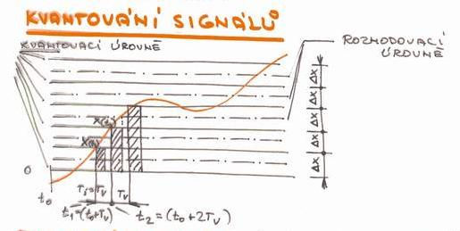 9 Vysvětlete princip a účel vzorkování signálu - jakými podmínkami se vzorkování signálu řídí. Vysvětlete princip a účel kvantování signálu - jaké jsou důsledky kvantování signálu z hlediska šumu.