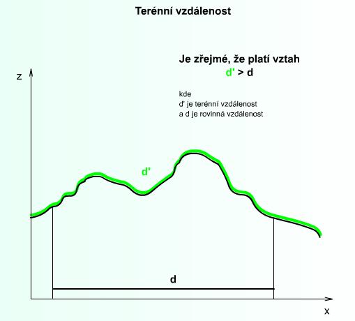 Problémem bylo, že v běžných analýzách není brán v potaz vliv okolí, vše je měřeno vzdušnou čarou za ideálních podmínek.