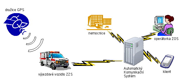 3 NÁVRH AUTOMATICKÉHO KOMUNIKAČNÍHO SYSTÉMU PRO ROZVOZ RANĚNÝCH Obrázek 10: Základní prvky a jejich postavení při lokalizaci výjezdového vozidla ZZS bylo i v případě ZS Plzeň-sever, stávajícího