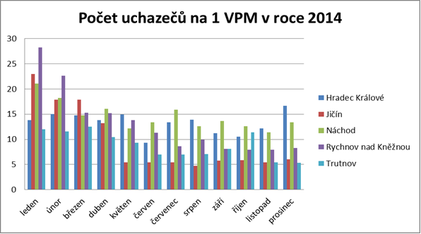 Informaci o tom, jaké šance mají uchazeči na získání pracovního místa, nám přináší porovnání počtu uchazečů a počtu volných pracovních míst v okresech.