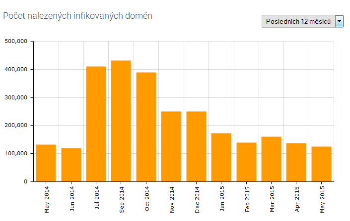 Příloha A Bezpečnostní statistiky evidované společností Avast 112 112 AVAST SOFTWARE.