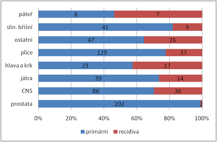 Kapitola 6: Praktická část Graf 16: Typ nádoru - primární/recidiva (výsečový graf) Graf 17: Typ nádoru - primární/recidiva (100%-skládaný graf) Dle předpokladů se častěji jedná o primární tumor.