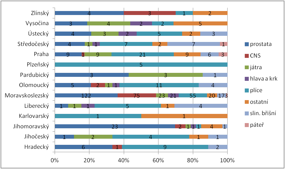 Kapitola 6: Praktická část Tabulku zachycující léčenou lokalitu v závislosti na původu pacienta lze najít v příloze (Příloha E).