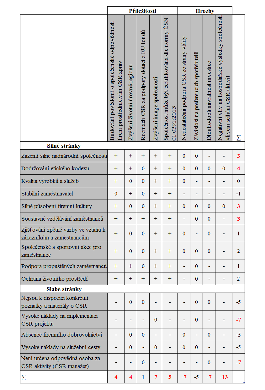 UTB ve Zlíně, Fakulta managementu a ekonomiky 77 lečnosti, tak z neochoty stakeholderů podílet se na rozvíjení společenské odpovědnosti.