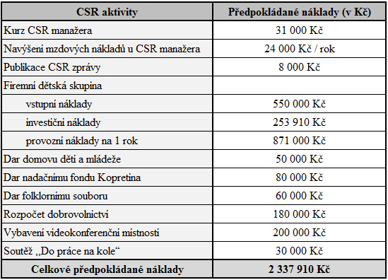 UTB ve Zlíně, Fakulta managementu a ekonomiky 86 např. šetrná výroba, nakládání s obaly) a celou řadu dalších faktorů.