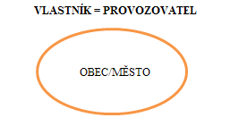 Vlastnický model provozování Podobně jako u předchozího modelu vlastní i provozuje vodohospodářskou infrastrukturu vodohospodářská společnost.