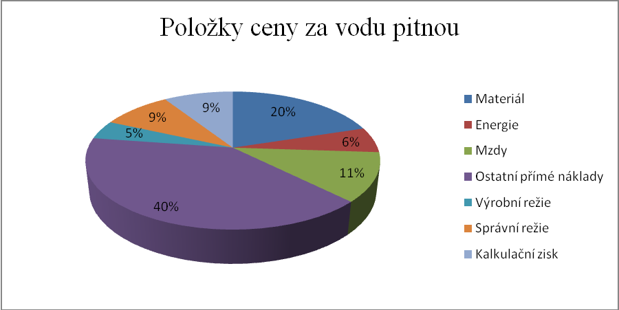 velký vliv. Vodné a stočné tak můţe růst nejenom proto, ţe stoupají náklady na výrobu a čištění vody, ale také proto, ţe se v dané lokalitě sníţí prodej vody. 7 Graf č.