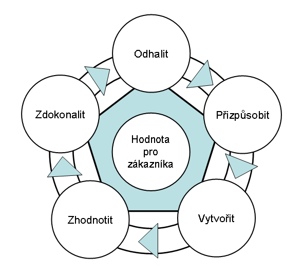 Obrázek 13: Fáze vztahu hodnotového managementu Zdroj: [Lošťáková, 2009, str.