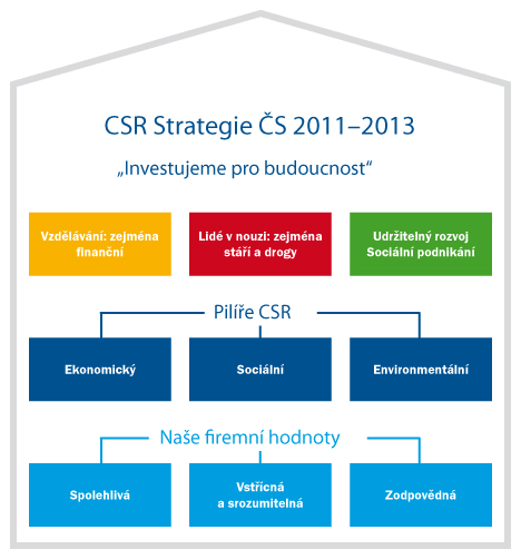 CSR strategie vychází z celkové strategie banky, ctí hodnoty a principy řízení celé firmy a je neoddělitelnou součástí mise a vize banky.