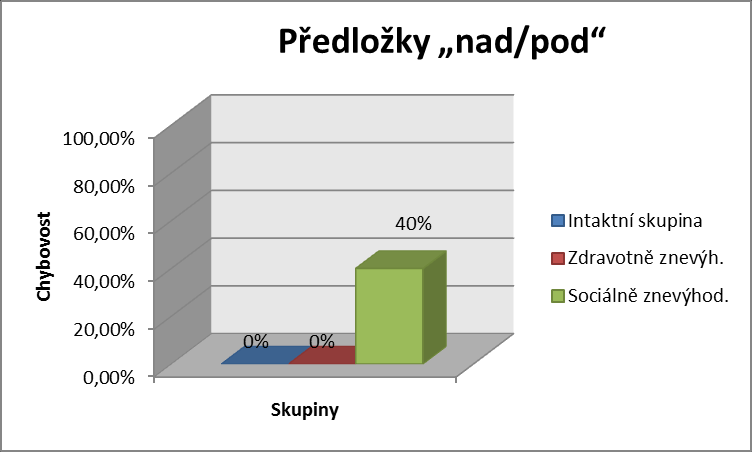 Graf č. 6: Blok I množné číslo U vět, kde se měli žáci orientovat v množství, byla velká chybovost u sociálně znevýhodněné skupiny. Téměř polovina zodpověděla chybně. Graf č.