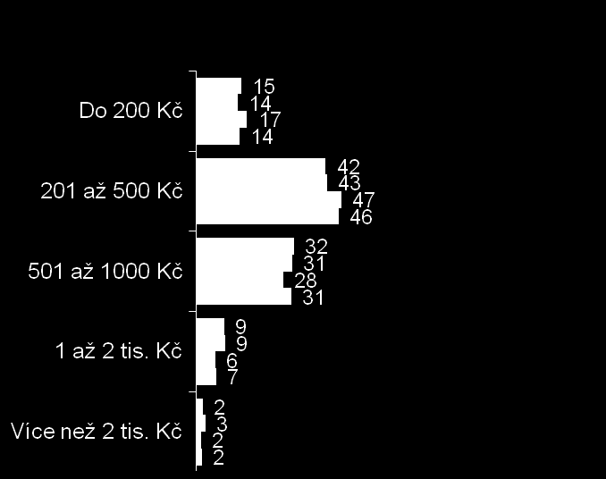 Délka pobytů a výše útrat Délka pobytů Průměrná denní útrata na osobu Jednodenní nejčastěji: Sev.