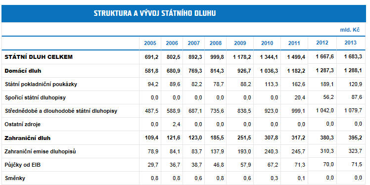 6.1.1 Zadluženost státu Tabulka 5 Přehled vývoje zadluženosti státu (vývoj státního dluhu) Zdroj: MF ČR, 2014 Dluhová služba stále více přispívá k celkovým výdajům i deficitu Náklady na dluhovou