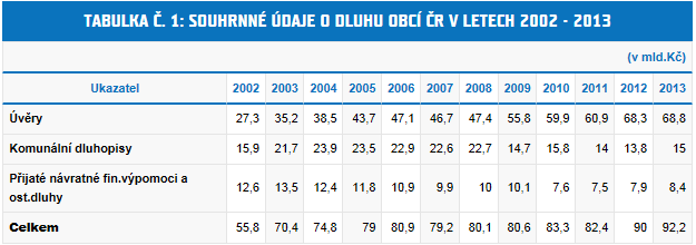 Tabulka 6 Souhrnné údaje o zadluženosti krajů ČR v letech 2003 2013 Zdroj: MF ČR, 2014 Některé kraje pokračovaly v čerpání úvěrů poskytnutých Evropskou investiční bankou, jimiž předfinancovávají a