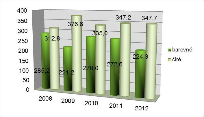 SKLO: Tabulka č. 3 srovnání množství komodity - sklo (barevné i čiré) v letech 1991-2012 v tunách tuny 1 69 80 95 95 98 100 148 159 331 368 358 431 412 450 509 611 599 598 613 620 572 Graf č.