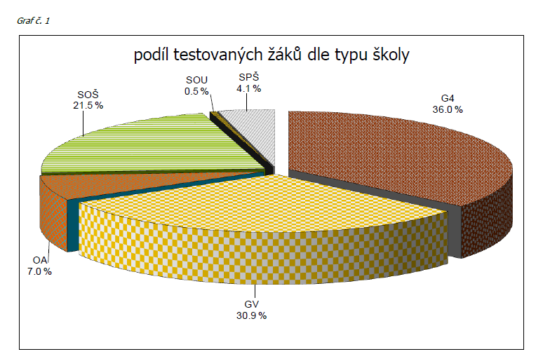 VEKTOR 4 SCIO 2014 Žáci oktáv absolvovali v říjnu 2014 testy Vektor, které vypovídají o jejich pozici mezi žáky jiných škol. Škola obdržela celkové výsledky tříd.