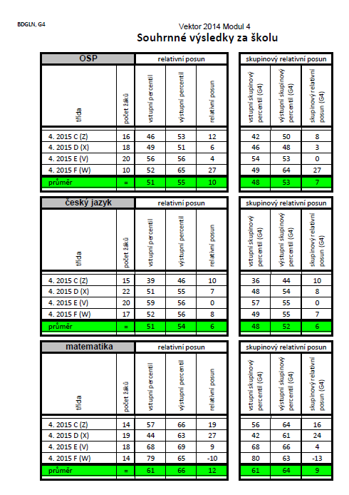 Víceleté studium třídy 8.A a 8.B Relativní posuny v percentilech jsou u obou tříd kladné ve všech testech kromě německého jazyka.