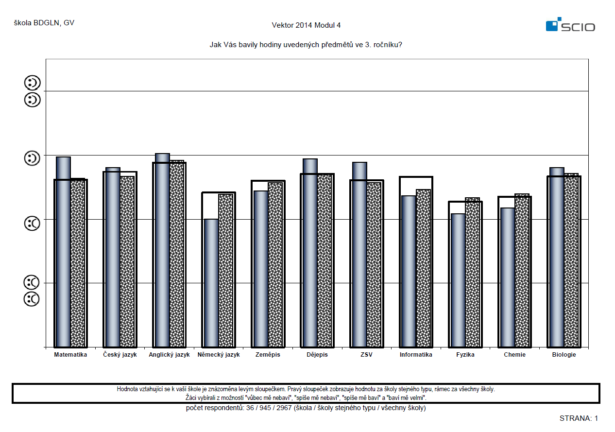 V osmiletém studiu dotazník vyplnilo 36 žáků.