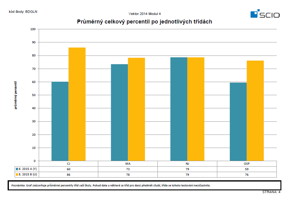 Víceleté studium třídy 8.A a 8.B Porovnání tříd znázorňuje přehledně následující graf. Třída 8.B dosáhla výrazně lepších výsledků než třída 8.A. S výsledky jsme velmi spokojeni.