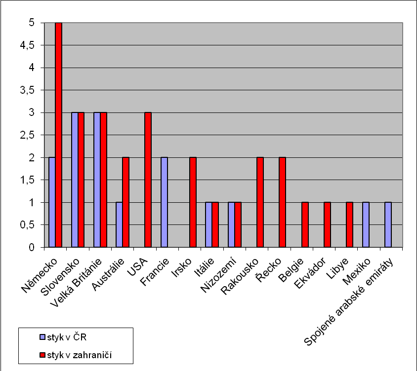 Žádosti o realizaci práva styku s dítětem podle zemí styk v ČR styk v zahraničí celkem Německo 2 5 7 Slovensko 3 3 6 Velká Británie 3 3 6 Austrálie 1 2 3 USA 0 3 3 Francie 2 0 2 Irsko 0 2