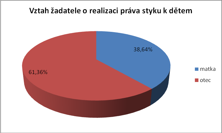 Příbuzenský vztah žadatele k dítěti Vztah žadatele o realizaci práva styku k dětem žijícím v ČR 2008 2009 2010 2011 celkem matka 4 0 1 0 5 otec 3 3 3 2 11 celkem 7 3 4 2 16 Vztah žadatele o realizaci