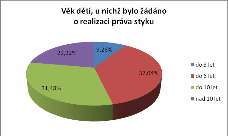 Věk dítěte Věk dětí žijících v ČR, u nichž bylo žádáno o realizaci práva styku 2008 2009 2010 2011 celkem do 3 let 2 1 0 1 4 do 6 let 2 2 3 1 8 do 10 let 4 1 1 1 7 nad 10 let 0 1 3 0 4 celkem 8 5 7 3