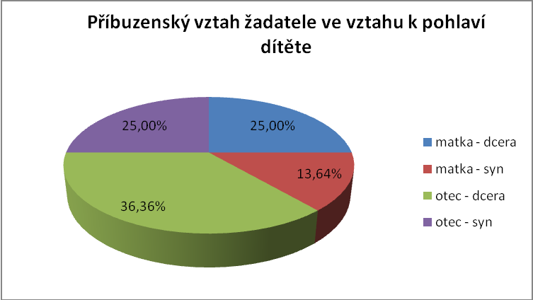 Pohlaví dítěte a příbuzenský vztah žadatele k dítěti Příbuzenský vztah žadatele ve vztahu k pohlaví dítěte žijícího v České republice 2008 2009 2010 2011 celkem matka - dcera 3 0 0 0 3 matka - syn 1