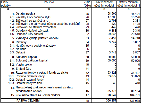 Rozvaha v plném rozsahu k 31.12.