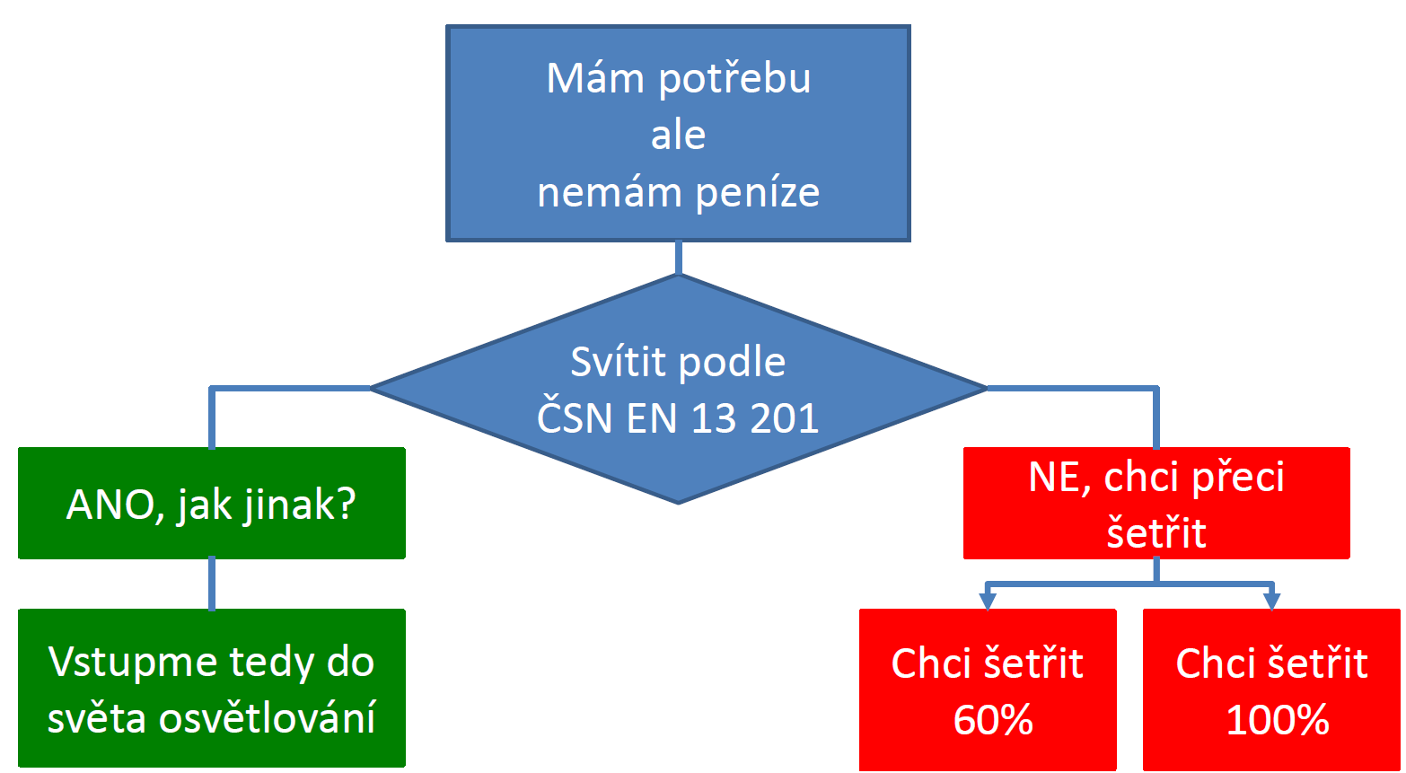 Odborná veřejnost s velkými nadějemi vzhlíží k tomuto světelnému zdroji právem jako ke světelnému zdroji nedaleké budoucnosti. Veřejnost však očekává mnohde deklarované úspory již nyní.