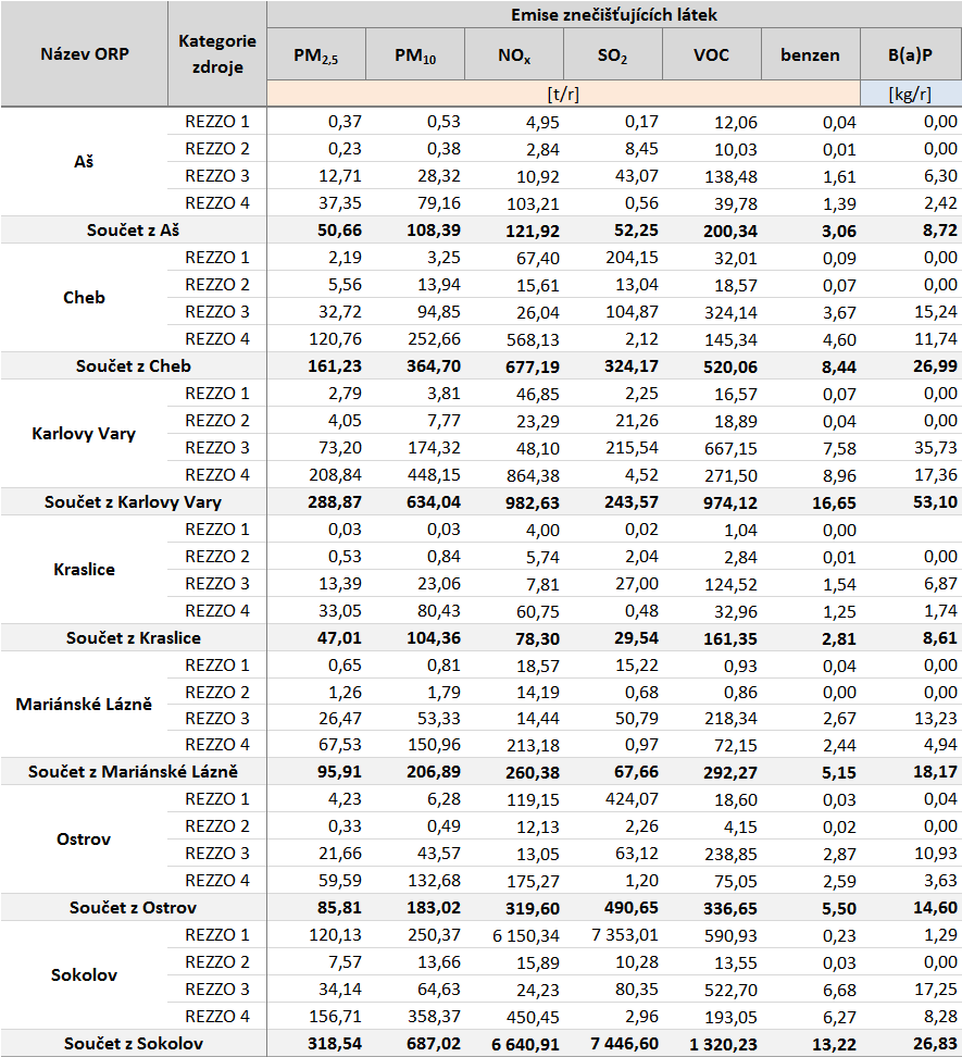 Tabulka 43: Emisní bilance stacionárních a mobilních zdrojů dle ORP, Karlovarský