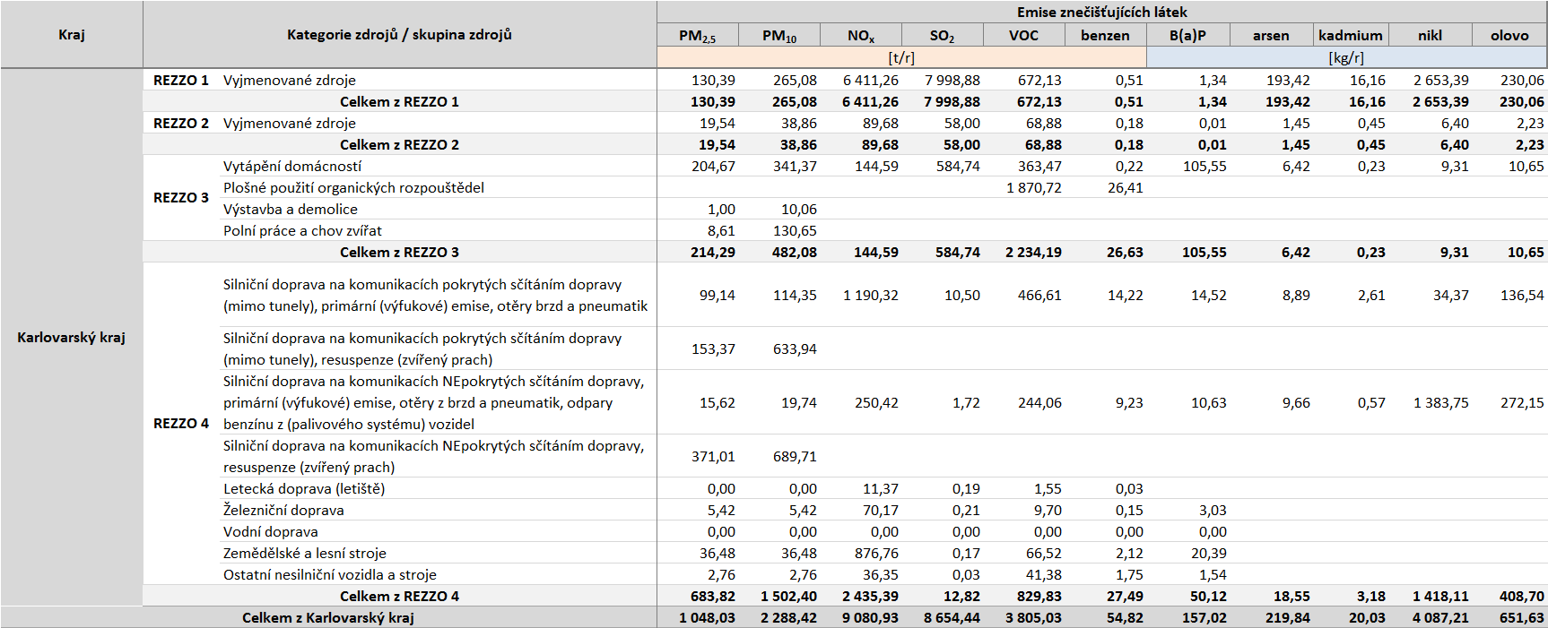 Podíl zón/aglomerací PM 2,5 PM 10 NO x SO 2 VOC benzen B(a)P arsen kadmium nikl olovo /t/rok) /t/rok) /t/rok) /t/rok) /t/rok) /t/rok) (kg/rok) (kg/rok) (kg/rok) (kg/rok) (kg/rok) ČR celkem 0,527