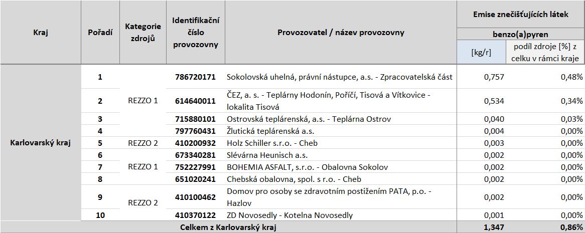 kraji méně než 1 % a v Ústeckém kraji 3,8 %. Nejvýznamnější emisní příspěvek tvoří provozy společnost ČEZ, a.s. Elektrárna Tušimice a Elektrárna Prunéřov.