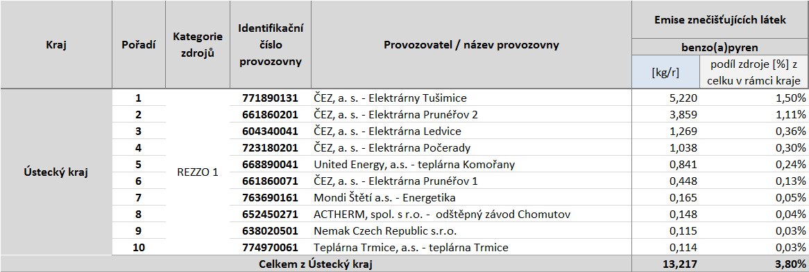 Tabulka 56: Provozovny vyjmenovaných zdrojů s nejvyššími emisemi benzo(a)pyrenu, stav roku 2011, Ústecký kraj, zóna CZ04 Severozápad Zdroj