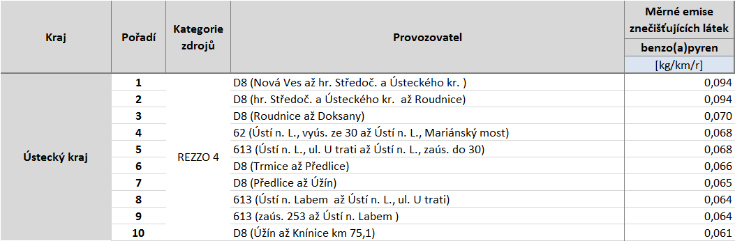 Tabulka 60: Deset komunikací s nejvyššími emisemi benzo(a)pyrenu, stav roku 2011, Ústecký kraj, zóna CZ04 Severozápad Zdroj: Sčítání dopravy 2010, CDV, ATEM C.