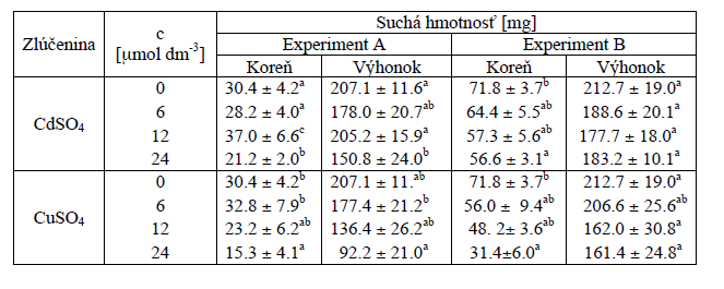 odstupňovanou koncentráciou kovu v Hoaglandovom roztoku. Na experimenty sa použili 3CdSO 4.8H 2 O a CuSO 4.5H 2 O analytickej čistoty (Lachema Brno, ČR).