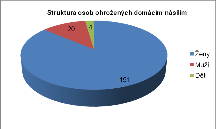 Nejčastějším typem domácího násilí je stále násilí partnerské, které představuje téměř 2/3 všech případů domácího násilí v roce 2011.