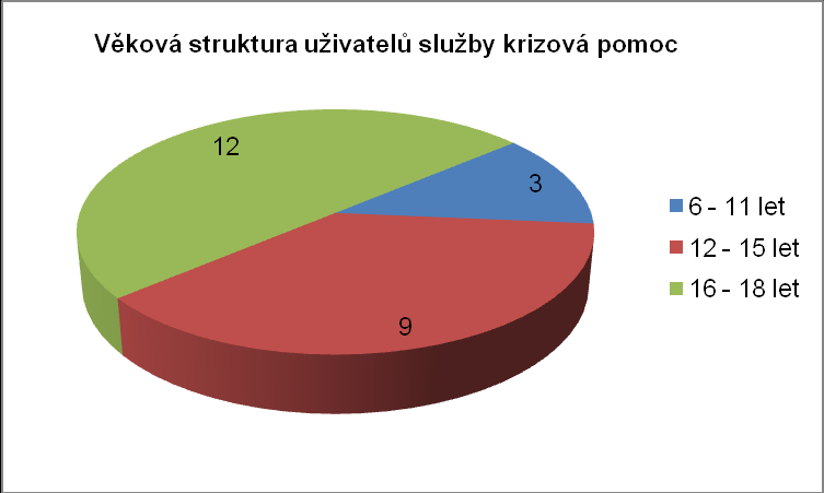 - poskytování sociálně-právního, psychologického, pedagogického a speciálně pedagogického poradenství jak uživatelům služby, tak jejich rodičům či osobám odpovědným za výchovu dítěte - podmínky pro