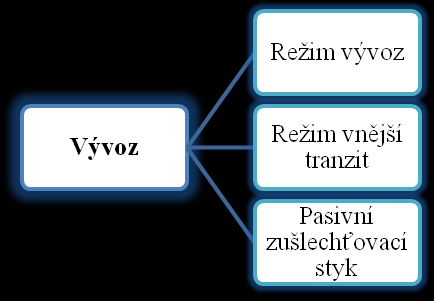 UTB ve Zlíně, Fakulta managementu a ekonomiky 30 2.13 Vývoz zboţí Vývoz zboţí představuje z hlediska plnění oběh zboţí, resp. dodání zboţí z EU do třetích zemí.