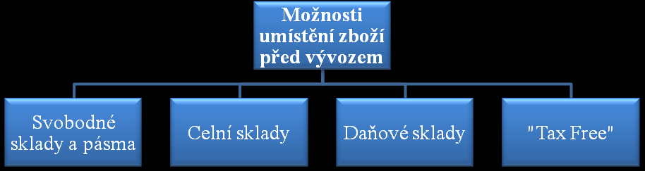 UTB ve Zlíně, Fakulta managementu a ekonomiky 32 ho o převzetí zboţí, kopie přepravních dokladů o uskutečněné přepravě, výpis z účtu o obdrţené platbě za prodané a vyvezené zboţí apod.