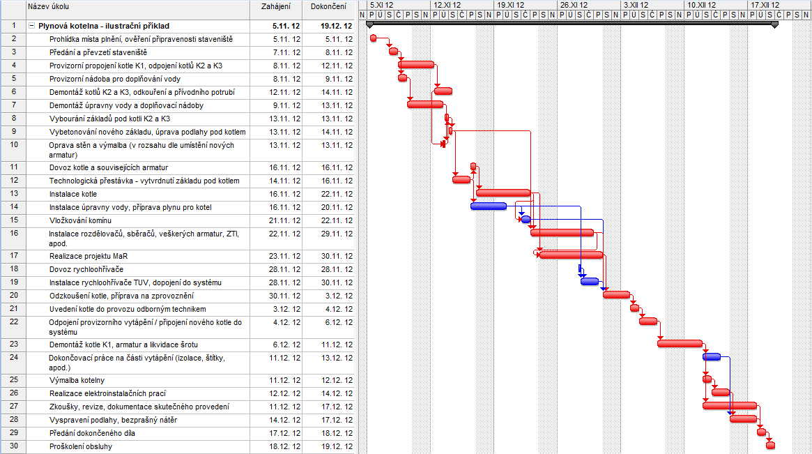 Obr. 2: Typický harmonogramu realizace projektu (pro příklad rekonstrukce plynové kotelny) Běžnou praxí je průběžná konzultace harmonogramu s Klientem a se zástupci provozovatele příslušného areálu,