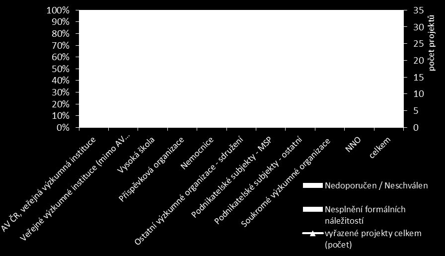 Graf 5: Objem vyřazených a schválených projektových žádostí v oblasti podpory 3.1 Zdroj dat: IS Monit7+ (data k 6. 8.