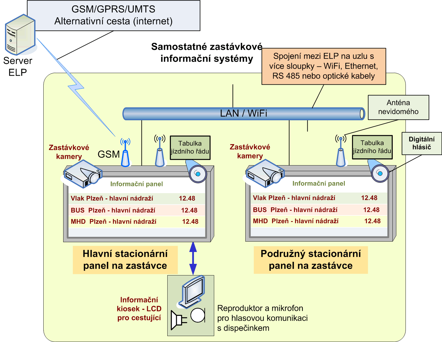 Inteligentní zastávka Řešení elektronického informačního uzlu Ukázka řešení dopravního uzlu z hlediska elektronických informačních panelů: Jedna přístupová cesta (mobilní či pevná) Vnitřní lokální